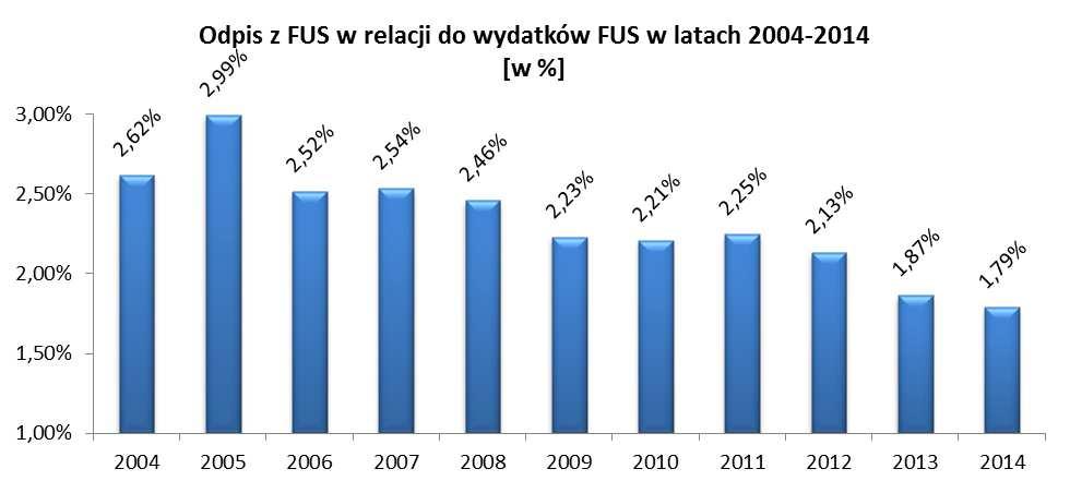 2.2 Odpis z FEP Wysokość odpisu z FEP w 2014 r. wyniosła 2.266 tys. zł (tj. 100,0% planu) i była na takim samym poziomie jak w roku ubiegłym.