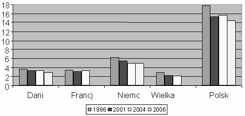 16 Dania Francja Niemcy Wielka Polska Brytania Rysunek 9 Pracujący w rolnictwie w Polsce i wybranych krajach (osób/100 ha) Źródło: [10; 11] w analizowanych latach, poziom zatrudnienia był bardzo