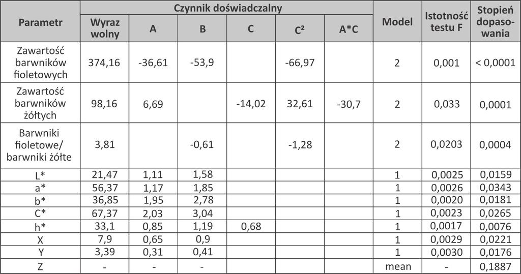 Tabela 1 Charakterystyka równań powierzchni odpowiedzi dla badanych wyróżników roztworu koncentratu soku buraczanego po ogrzewaniu Table 1 Characteristics of response surface equations for estimated