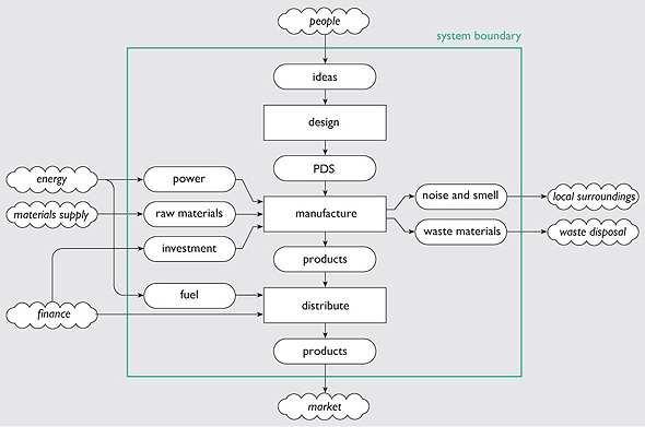 Proces powstawania produktu http://openlearn.