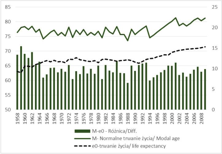 Pomiar dyspersji wieku w momencie zgonu Wykres 5. Normalne i oczekiwane trwanie życia mężczyzn i kobiet w Polsce w latach 1958 2014 Figure 5.
