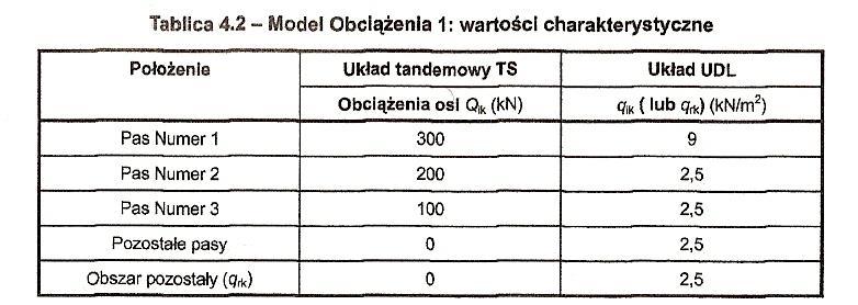 Na pozostałych obszarach wielkość obciążenia wynosi αqrxqrk. Wartość współczynników dostosowawczych αqi, αqi, αqr, należy dobrać w zależności od przewidywanego ruchu oraz klasy drogi.