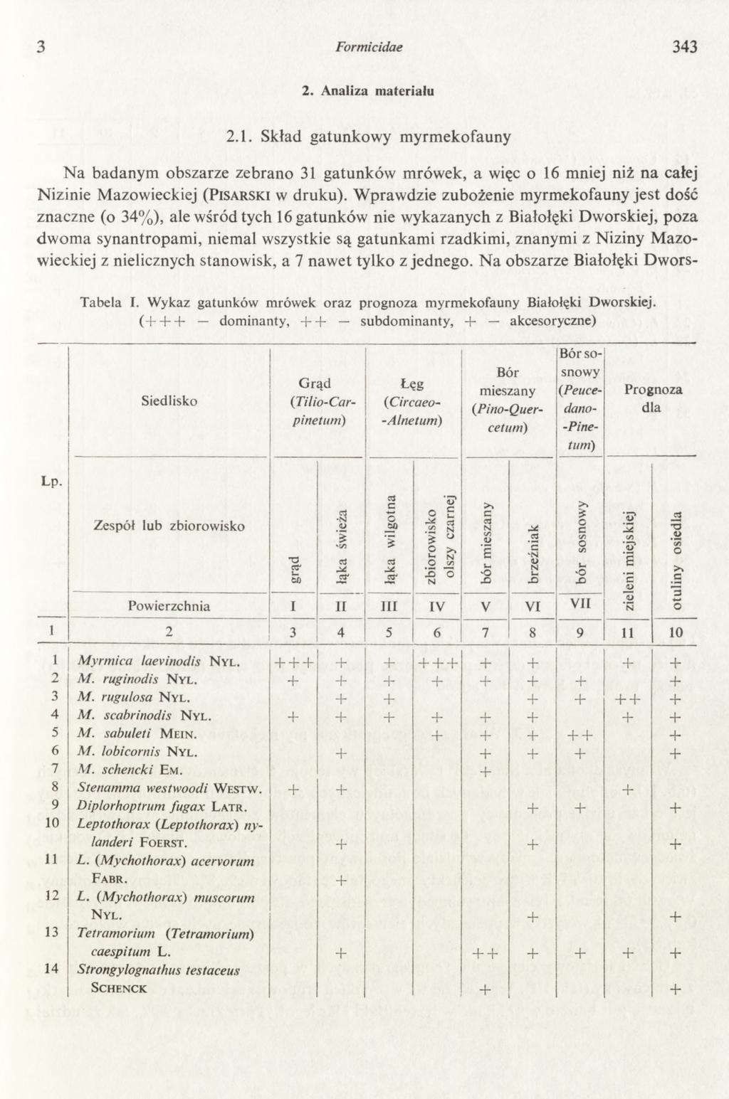 3 Formicidae 343 2. Analiza materiału 2.1. Skład gatunkow y m yrm ekofauny N a badanym obszarze zebrano 31 gatunków mrówek, a więc o 16 mniej niż na całej Nizinie M azowieckiej (P isa r sk i w druku).