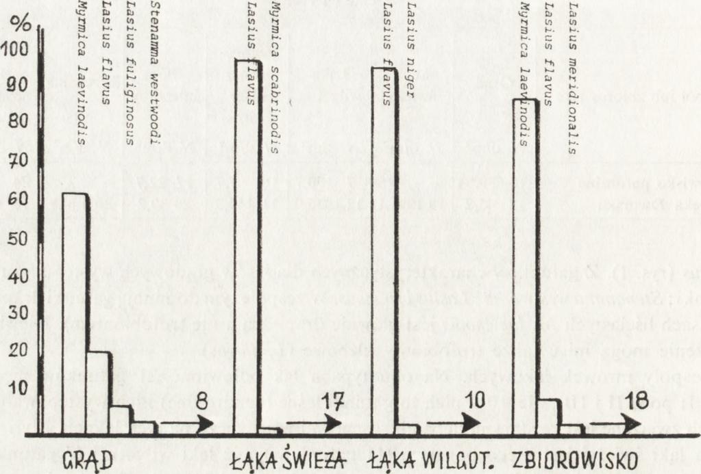 Struktura dominacyjna zespołów mrówek siedlisk grądowych i łęgowych. w niknąć gatunki m rów ek typowych dla lasów świeżych np.