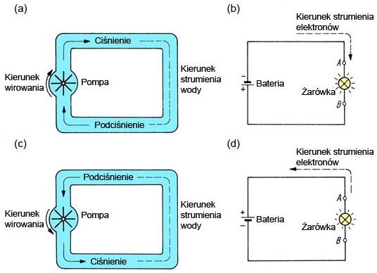 Prąd i napięcie elektryczne analogia z przepływem cieczy Różnica ciśnień wymusza kierunek