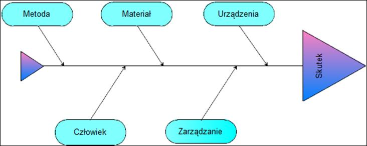 1.2. Diagram Ishikawy Analizę sytemu monitoringu i kontroli jakości paliw płynnych w aspekcie poszukiwania przyczyn pogarszania się jakości płynów eksploatacyjnych prowadzono w oparciu o