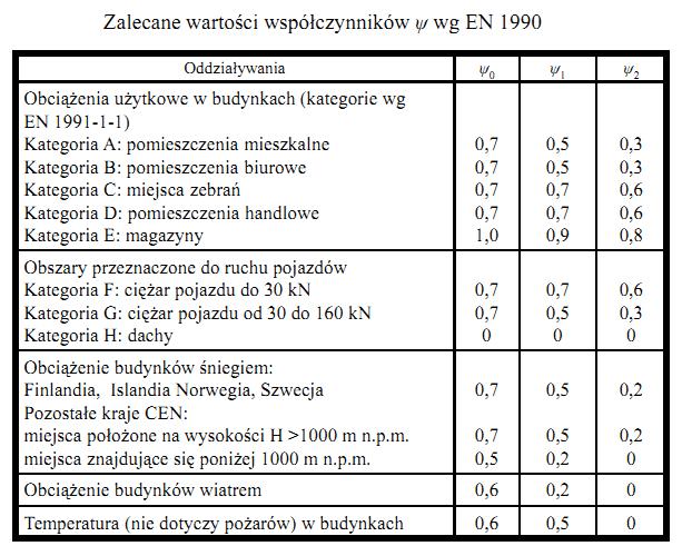 oddziaływań 5 