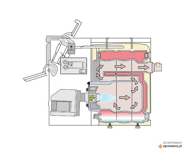 8.1.1.3 Kotły olejowe 3 Rysunek 13. Schemat działania kotła olejowego Źródło: www.ogrzewamy.pl Kotły olejowe oferowane są jako urządzenia do ustawienia na podłodze, rzadko do powieszenia na ścianie.