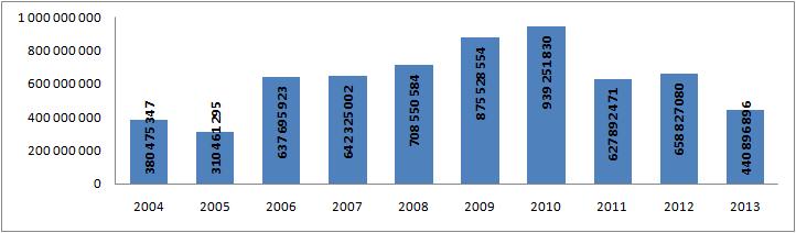 Łączna kwota janosikowego wpłaconego od 2004 do sierpnia 2013 roku 6.221.904.