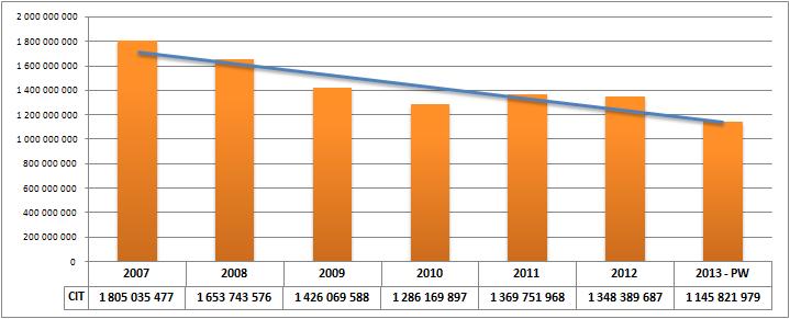 Spadek poziomu dochodów z tytułu CIT w latach 2007-2013 CIT w 2013 roku na
