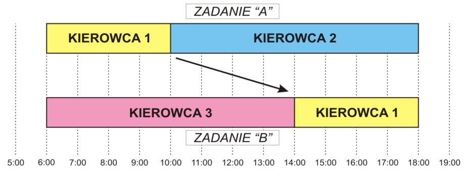 mogli dojechać na imprezę i wrócić do domu. Przykładem mogą być odbywające się co roku w maju imprezy studenckie tzw. Juwenalia.