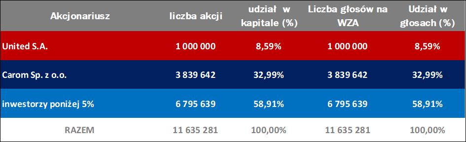 Struktura akcjonariatu na dzień publikacji raportu: * Emitent zaznacza, że wśród inwestorów poniżej 5% znajdują się akcjonariusze przynależący do Porozumienia Akcjonariuszy Emitenta, które na dzień
