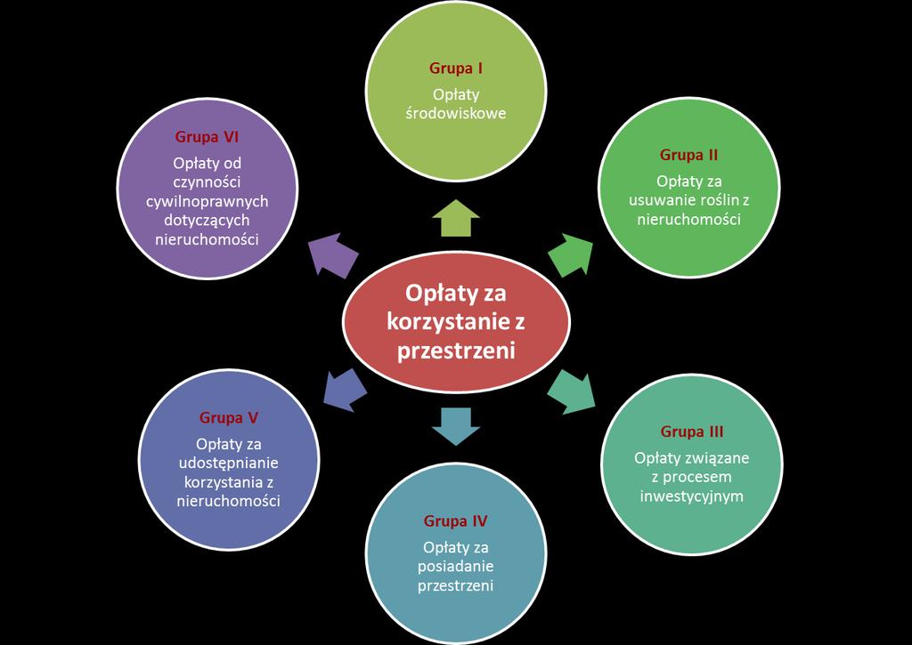 Grupa VI Opłaty od czynności cywilnoprawnych dotyczących nieruchomości Grupa I Opłaty środowiskowe Grupa II Opłaty za usuwanie roślin z nieruchomości Opłaty za