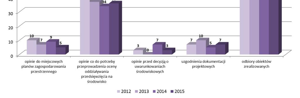 Wykres nr 1 Działalność pionu Zapobiegawczego Nadzoru Sanitarnego w latach 2012-2015.