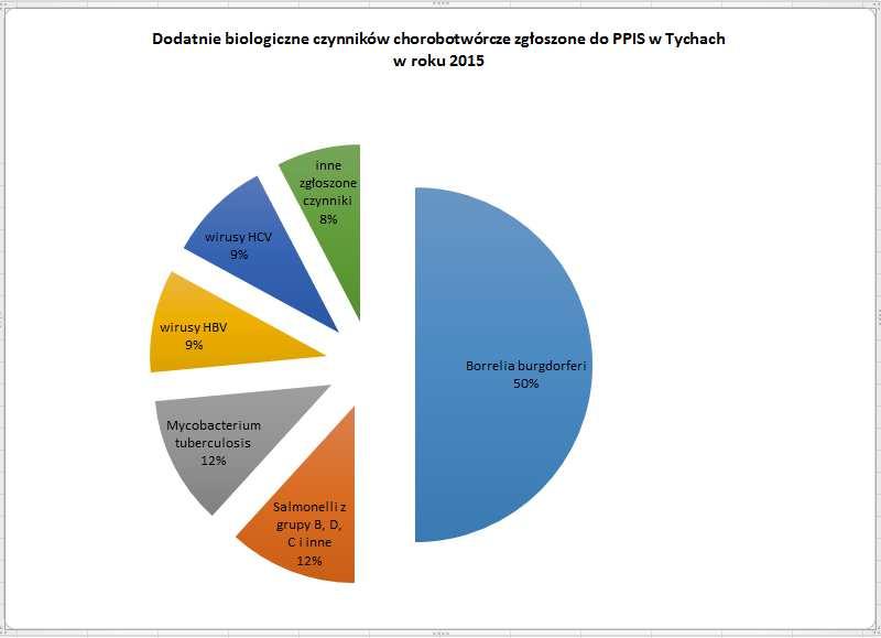 W ramach bieżącego nadzoru sanitarnego przeprowadzono 48 kontroli. W wyniku stwierdzonych nieprawidłowości wydano 5 decyzji nakazujących usunięcie nieprawidłowości.