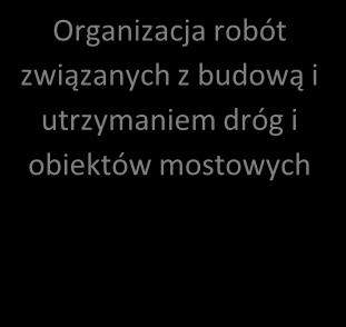 Organizacja robót związanych z budową i utrzymaniem dróg