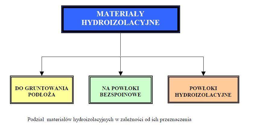 Materiały hydroizolacyjne do wykonywania izolacji zimnochronnych Właściwości i wymagania materiałów termoizolacyjnych Materiałami hydroizolacyjnymi nazywa się materiały chroniące przed