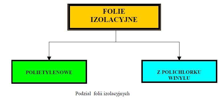 Folie polietylenowe Stosowane do wykonywania: izolacji wodoszczelnych, warstw ochronnych wytwarzane są o grubości od 0,2 do 0,3 mm i szerokości nawet kilku metrów.