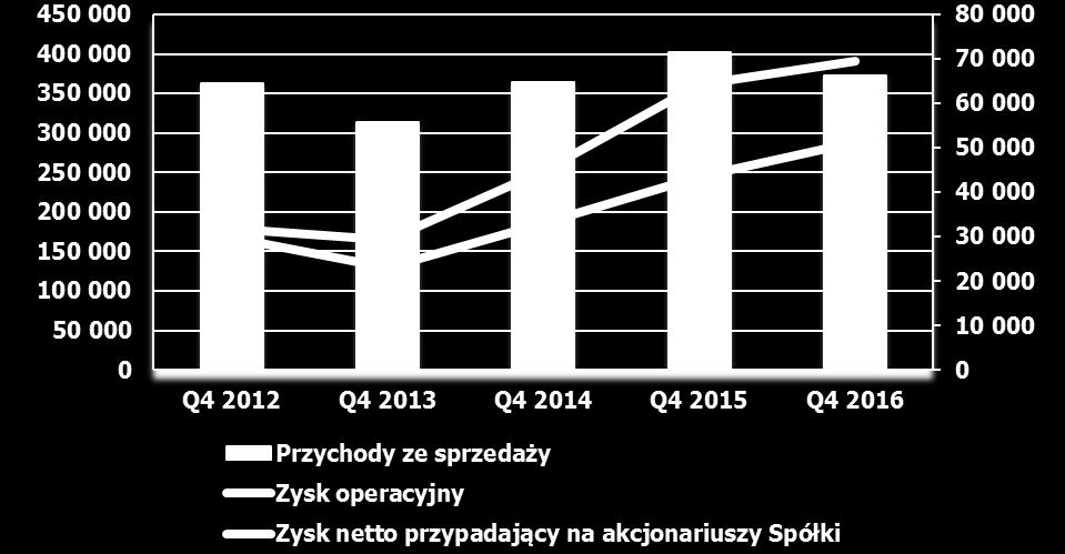 Przychody ze sprzedaży i wynik finansowy W czwartym kwartale roku Grupa Comarch wypracowała przychody ze sprzedaży o wartości 372,1 mln PLN. Były one niższe o 30,6 mln PLN, tj.