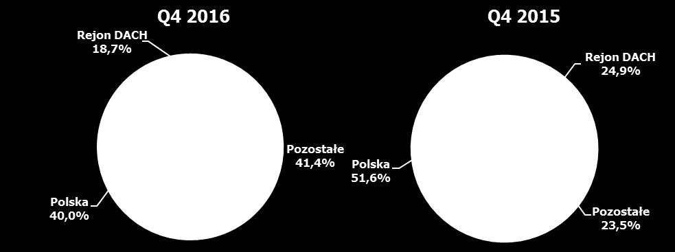 Struktura sprzedaży 12 miesięcy 12 miesięcy Zmiana % % wg sektorów PLN Zmiana% Telekomunikacja, Media, IT 276 312 24,8% 313 284 27,7% -36 972-11,8% Finanse i Bankowość 163 812 14,7% 151 122 13,4% 12