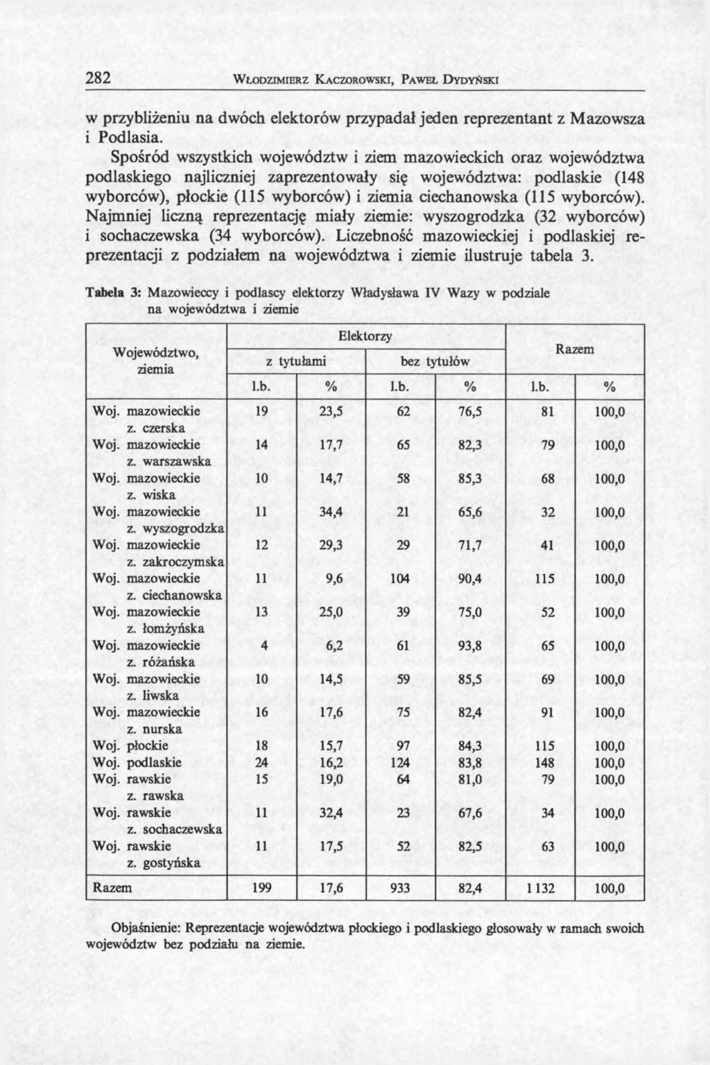 282 W łodzim ierz K aczorowski, P aw eł D ydyński w przybliżeniu na dwóch elektorów przypadał jeden reprezentant z Mazowsza i Podlasia.