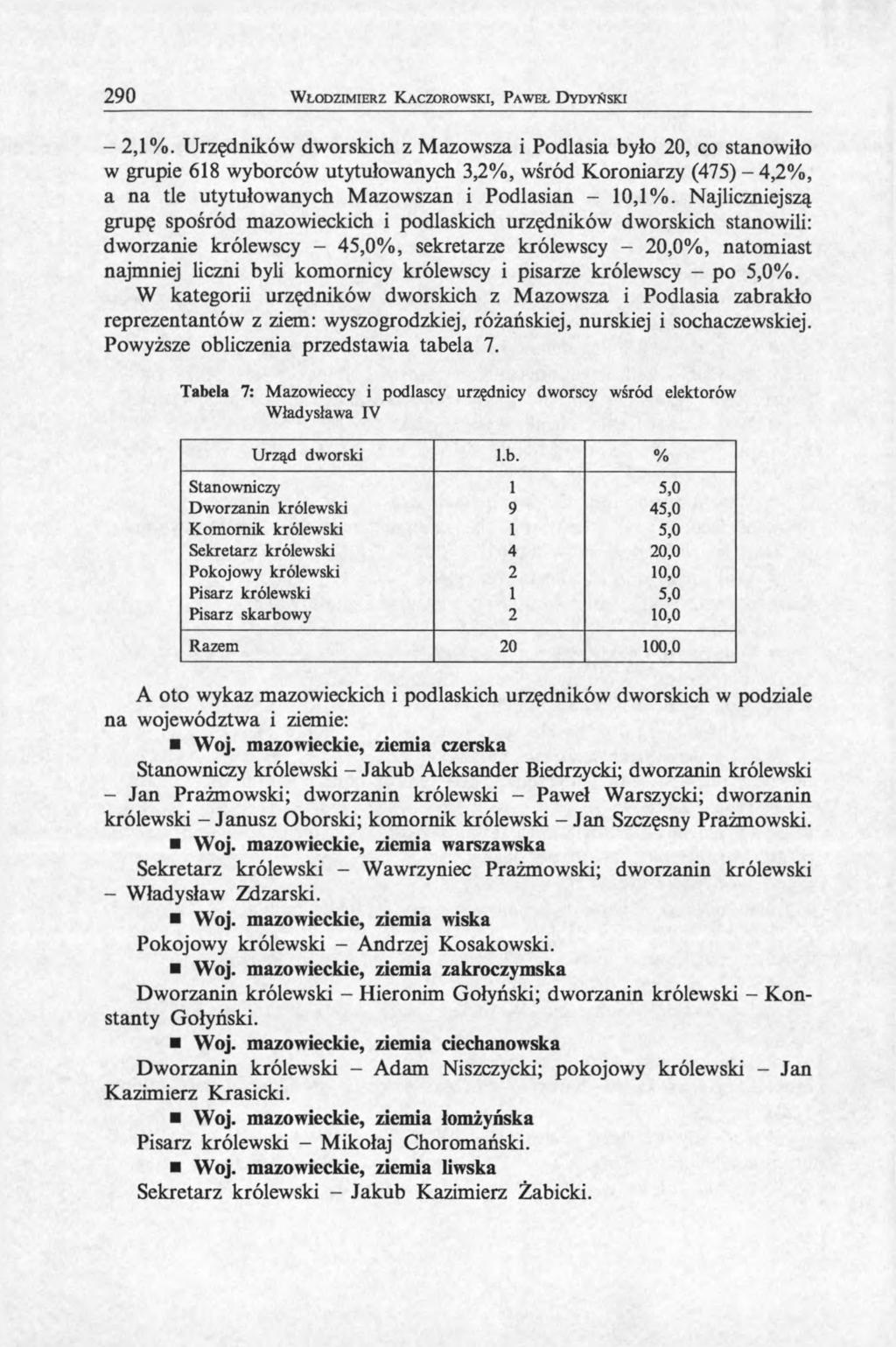 290 W łodzim ierz K aczorowski, P aw eł D ydyński - 2,1%.
