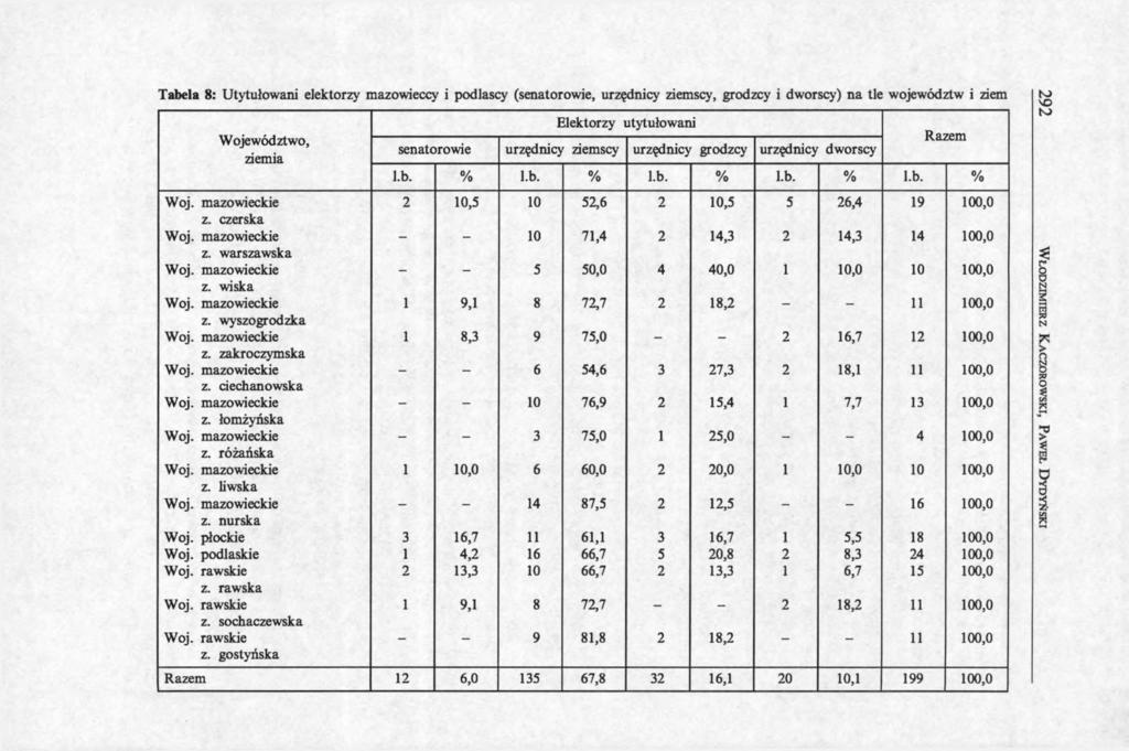 Tabela 8: Utytułowani elektorzy mazowieccy i podlascy (senatorowie, urzędnicy ziemscy, grodzcy i dworscy) na tle województw i ziem Województwo, ziemia Elektorzy utytułowani senatorowie urzędnicy