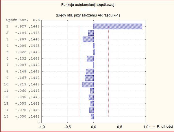 Wykorzystaie ciągów czasowych 43 Z aalizy wykresu widać, że przebieg empiryczej fukcji autokorelacji zaika wykładiczo, zatem właściwym modelem opisu przebiegu aalizowaej zmieej jest model