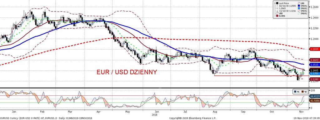 NIE KASOWAC EURUSD fundamentalnie EURUSD technicznie Piatkowe słowa R.