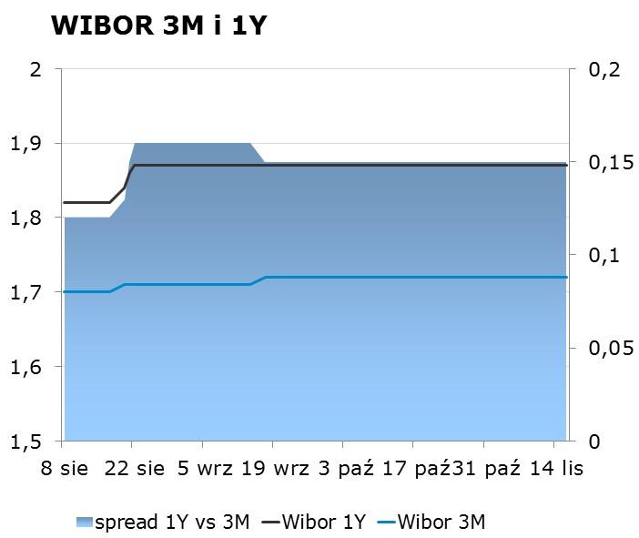 IRS BID ASK depo BID ASK Fixing NBP 1Y 1.77 1.81 ON 1.25 1.55 EUR/PLN 4.2950 2Y 1.96 2.00 1M 1.52 1.72 USD/PLN 3.7876 3Y 2.18 2.22 3M 1.83 2.03 CHF/PLN 3.7608 4Y 2.34 2.38 5Y 2.48 2.