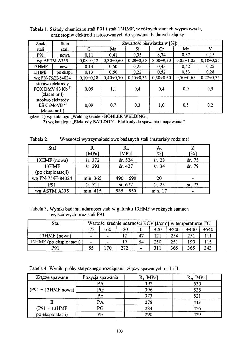 Tabela 1. Składy chemiczne stali P91 i stali, w różnych stanach wyjściowych, oraz stopiw elektrod zastosowanych do spawania badanych złączy Znak Stan stali stali P91 nowa wg ASTM A335 nowa po ekspl.