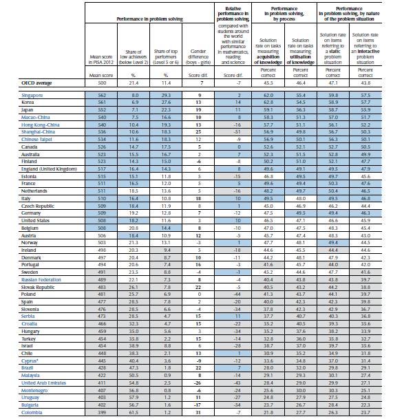 PISA 2012 Polska: Poniżej średniej