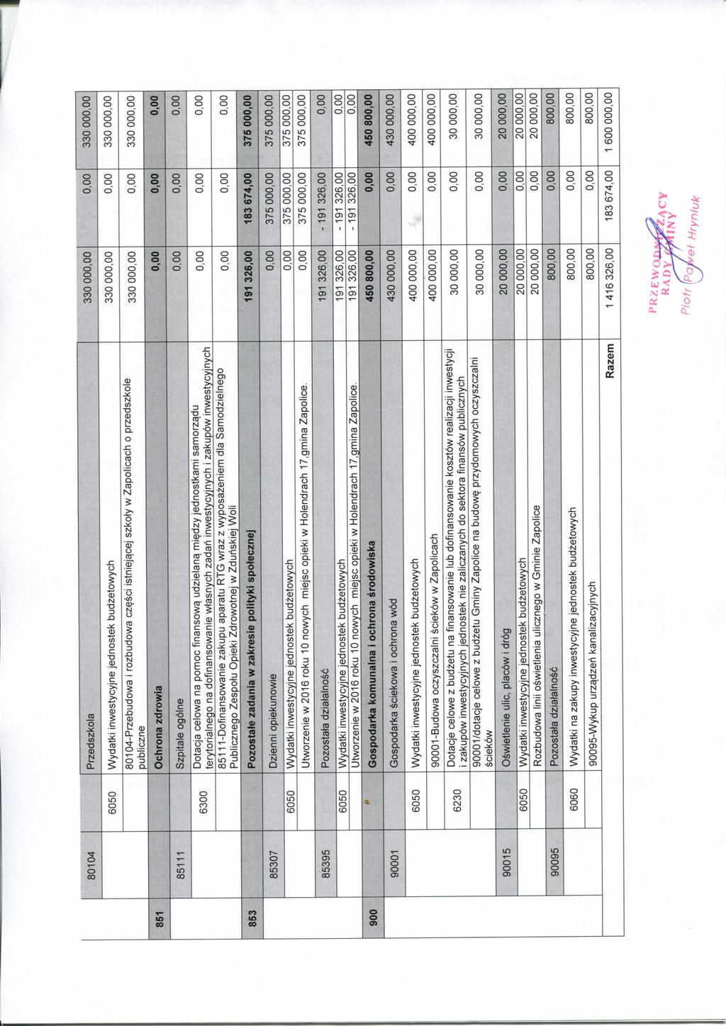 Przedszkola 330 000,00 0,00 330 000,00 6050 Wydatki inwestycyjne jednostek budzetowych 330 000,00 0,00 330 000,00 80104-Przebudowa i rozbudowa cz^sci istniej^cej szkoty w Zapolicach o przedszkole