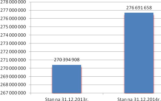 Wykres 3. Struktura majątku trwałego. 3. Struktura pozostałego majątku trwałego ogółem (w zł.) Lp. Wyszczególnienie Stan na 31.12.2013r Stan na 31.12.2014r Zmiana wartości (4-3) Dynamika (4/3*100) 1 2 3 4 5 6 1.