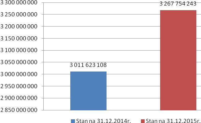 II. ZBIORCZE ZESTAWIENIE MIENIA KOMUNALNEGO 1. Wartość netto majątku ogółem (w zł) Lp. Wyszczególnienie Stan na 31.12.2014r Stan na 31.12.2015r Zmiana wartości (4-3) Dynamika (4/3*100) 1 2 3 4 5 6 7 Struk tura (%) 1.