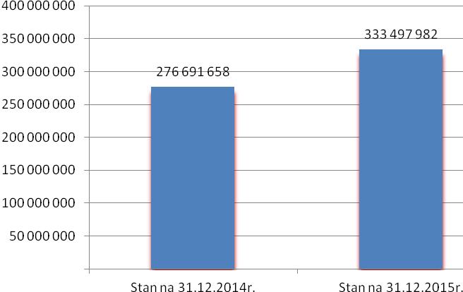 Wykres 3. Struktura majątku trwałego. 3. Struktura pozostałego majątku trwałego ogółem (w zł.) Lp. Wyszczególnienie Stan na 31.12.2014r Stan na 31.12.2015r Zmiana wartości (4-3) Dynamika (4/3*100) 1 2 3 4 5 6 1.