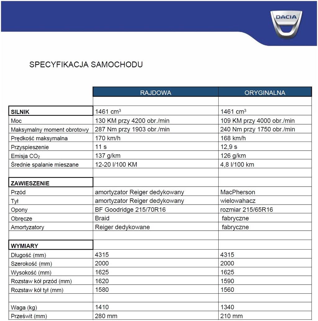 Załącznik nr 1 - Specyfikacja techniczna samochodu Dacia Duster
