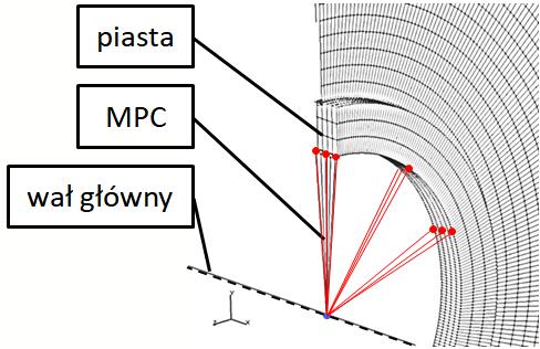 Rys. 4. Modelowanie wału głównego za pomocą elementów belkowych i MPC RBE2 [opracowanie własne] W miejscach modelu wału odpowiadających osiom łożysk odbierane są odpowiednie stopnie swobody.