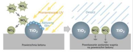 nawierzchnie fotokatalityczne: