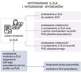 Jak wystawić elektroniczne zwolnienie lekarskie ezla - PORADNIK ZUS Elektroniczne zwolnienia lekarskie można wystawiać od 1 stycznia 2016. Nowe zwolnienia nazywane są e-zla.