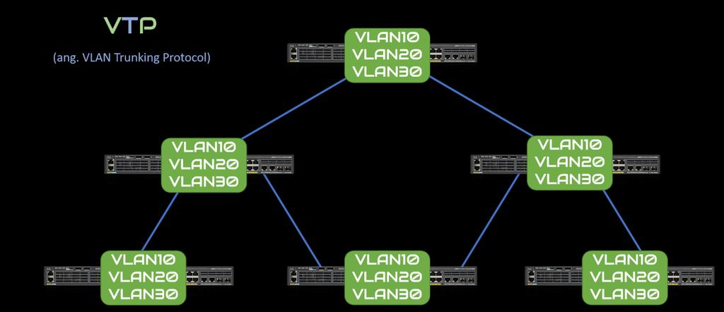 Protokół VTP 2018 Protokół VTP Implementacja sieci VLAN w dużych środowiskach sieciowych nie zawsze jest tak łatwa, prosta i przyjemna, jak nasza implementacja, którą zrealizowaliśmy.