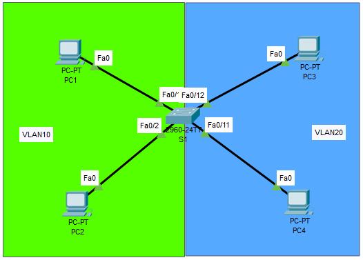 Konfiguracja VLAN (Port Based) 2018 W trybie konfiguracji globalnej wydajemy takie polecenia: Switch(config)# interface range fastethernet 0/1-2 Switch(config-if-range)# switchport access vlan 10