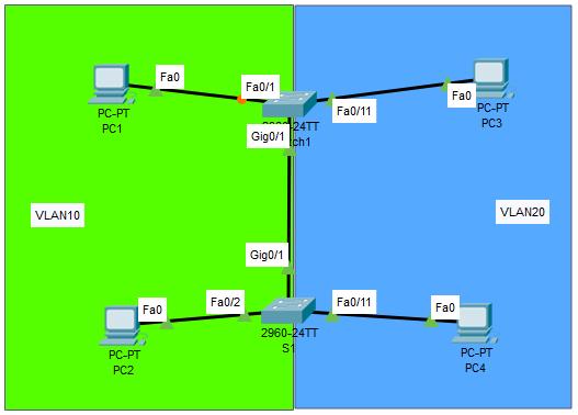 Konfiguracja VLAN (TAG VLAN TRUNK) 2018 Konfiguracja VLAN (TAG VLAN TRUNK) Tworzenie wirtualnych sieci, oprócz separacji portów (urządzeń), pozwala również logicznie łączyć urządzenia w sieci, bez
