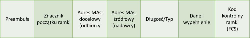 Konfiguracja VLAN (TAG VLAN TRUNK) 2018 ramki VLAN nazywa się portem TRUNK. Port TRUNK to nic innego jak jedno, fizyczne łącze, które może transportować ramki z wielu sieci wirtualnych.