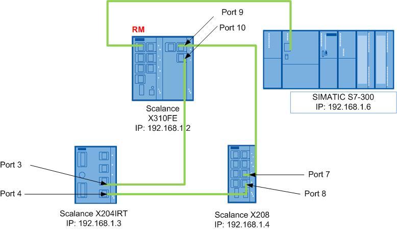 Przyk ad konfiguracja MRP przy pomocy IO kontrolera Simatic S7-300 i switchy Scalance X Konfiguracj MRP (Media Redundancy Protocol) mo na przeprowadzi r cznie, lub za pomoc kontrolera Simatic S7. (Np.