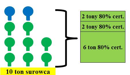 6. Metody nadzoru łańcucha dostaw Metoda średniego udziału procentowego Przykład: Jeśli udział certyfikowanych surowców obliczony dla 3-miesięcznego okresu deklaracji wynosi np.