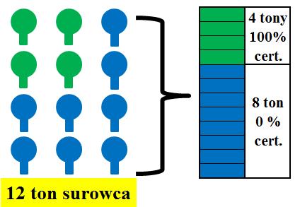 Metoda uznawania ilości PEFC CoC 6.