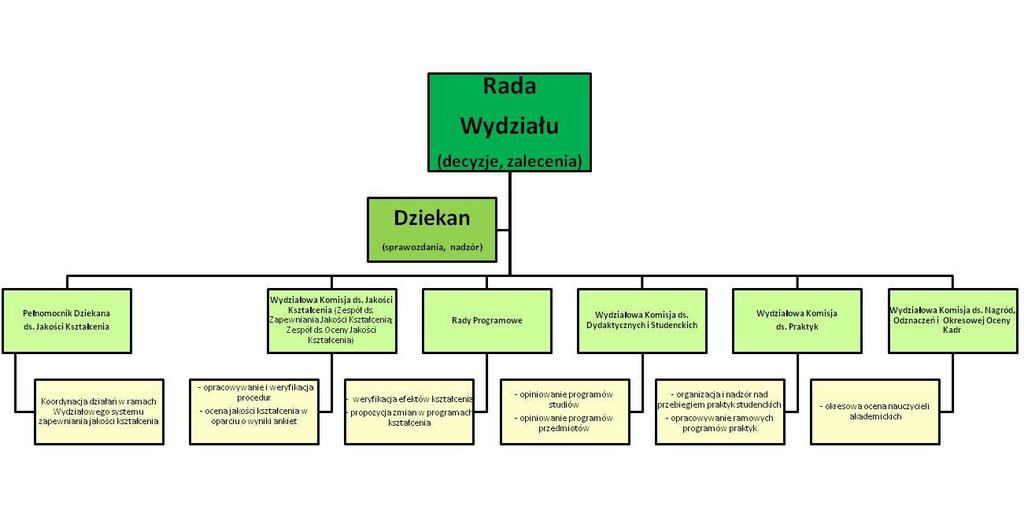 Schemat organizacyjny Wydziałowego Systemy Zapewniania Jakości Kształcenia na Wydziale Technologii Żywności, Uniwersytetu Rolniczego im.