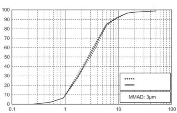 Udział masowy skumulowany [%] Specyfikacja techniczna Rozmiar cząsteczek (MMAD): Ok.
