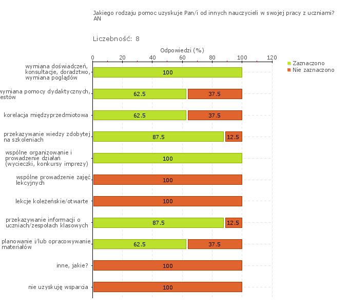 Wykres 1w Obszar badania: Nauczyciele pomagają sobie nawzajem w ewaluacji i doskonaleniu własnej pracy Wyniki przeprowadzonego badania nie pozwalają na stwierdzenie, że nauczyciele pomagają sobie